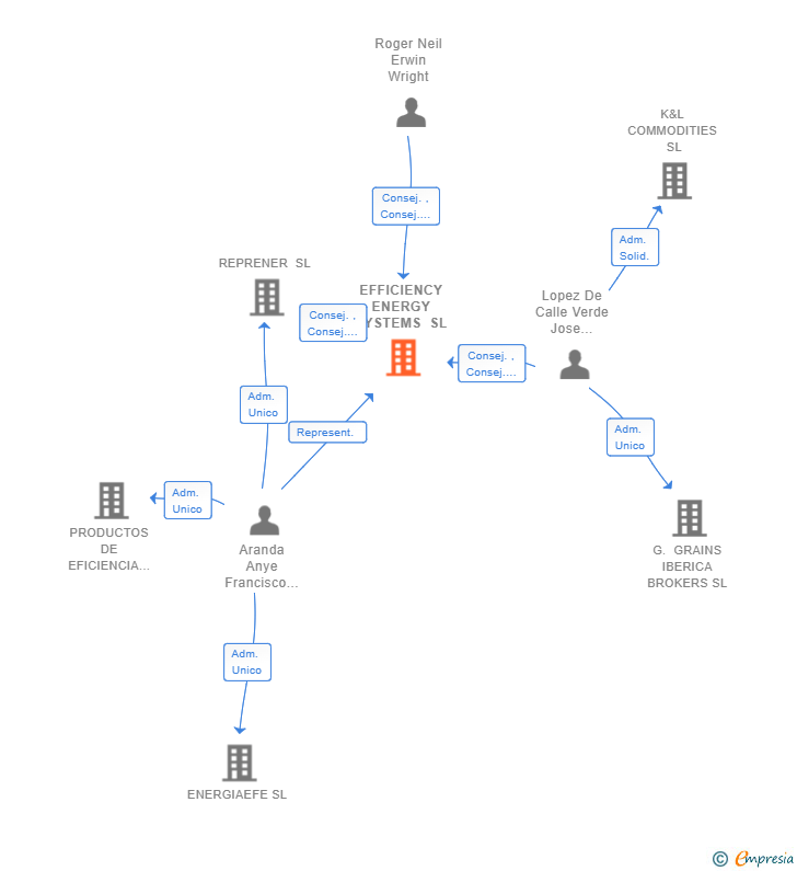 Vinculaciones societarias de EFFICIENCY ENERGY SYSTEMS SL