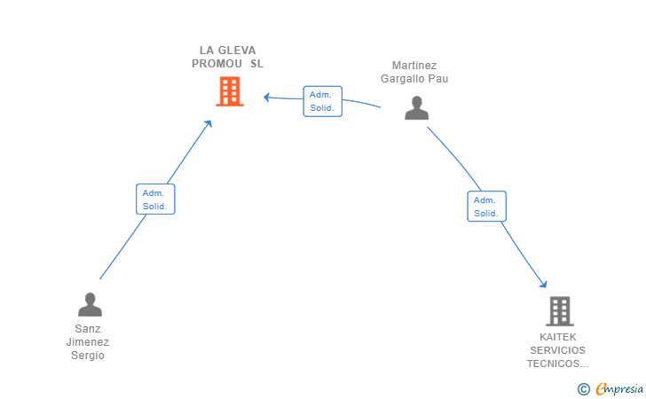 Vinculaciones societarias de LA GLEVA PROMOU SL