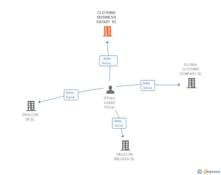Vinculaciones societarias de CLOTHINE BUSINESS GROUP SL