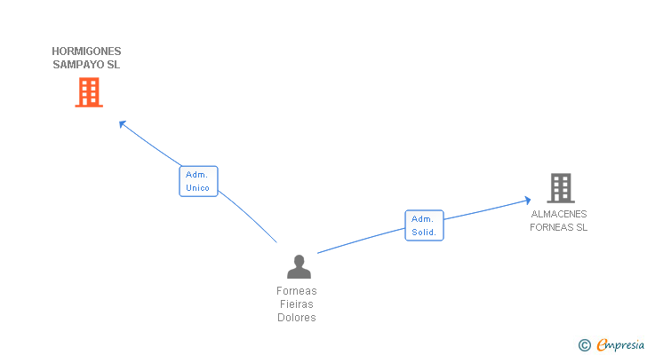 Vinculaciones societarias de HORMIGONES SAMPAYO SL