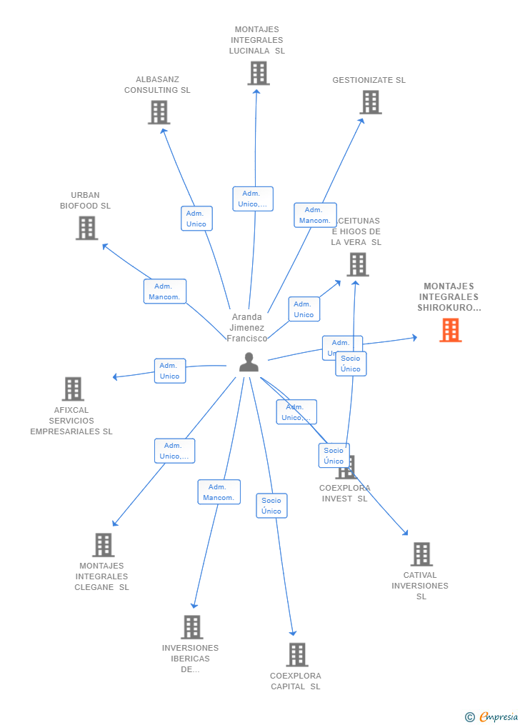 Vinculaciones societarias de MONTAJES INTEGRALES SHIROKURO SL