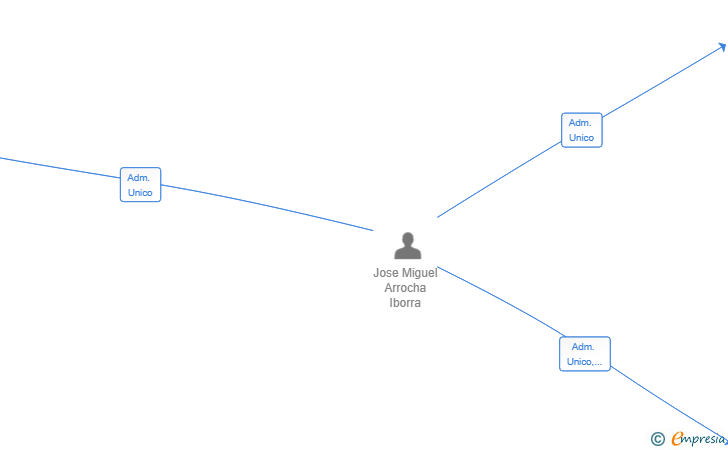 Vinculaciones societarias de REDESIGN. MARKETING AND SOCIAL NETWORK STUDIO SL