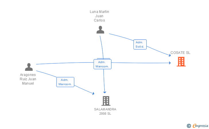 Vinculaciones societarias de COSATE SL