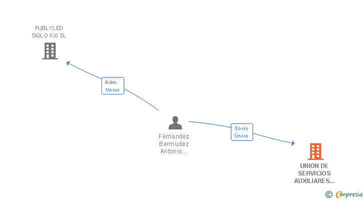 Vinculaciones societarias de UNION DE SERVICIOS AUXILIARES E INTEGRALES SRL