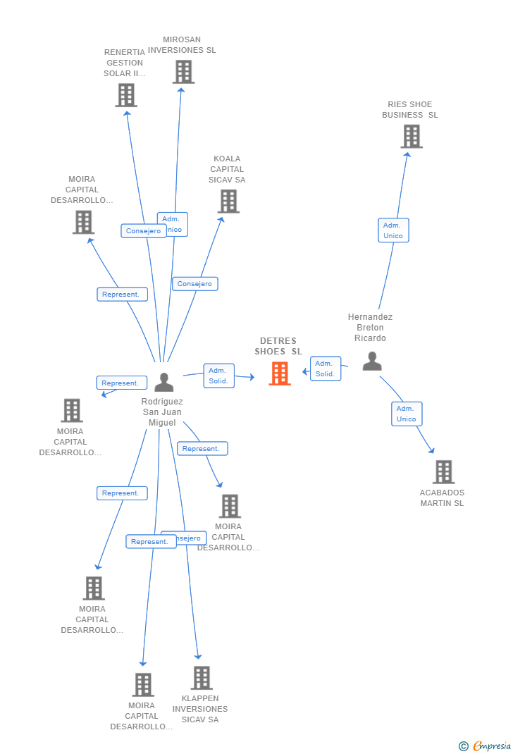Vinculaciones societarias de DETRES SHOES SL