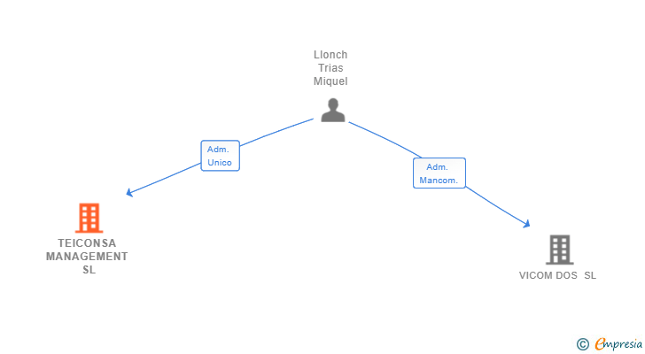 Vinculaciones societarias de TEICONSA MANAGEMENT SL