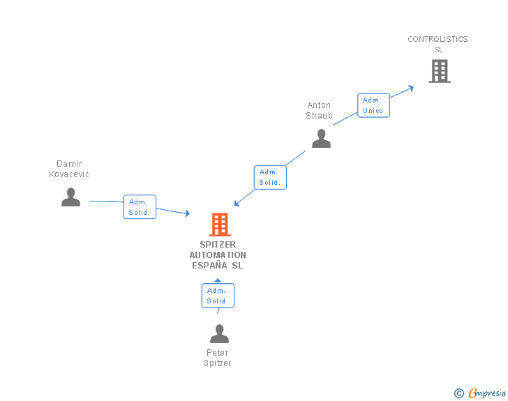 Vinculaciones societarias de SPITZER AUTOMATION ESPAÑA SL