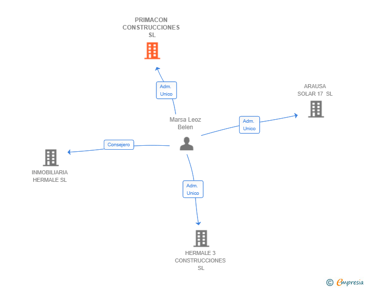 Vinculaciones societarias de PRIMACON CONSTRUCCIONES SL