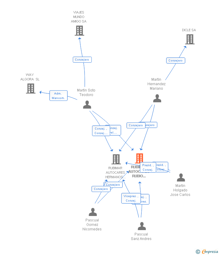 Vinculaciones societarias de RUBIMAR AUTOCARES RUBIO MARTIN SA