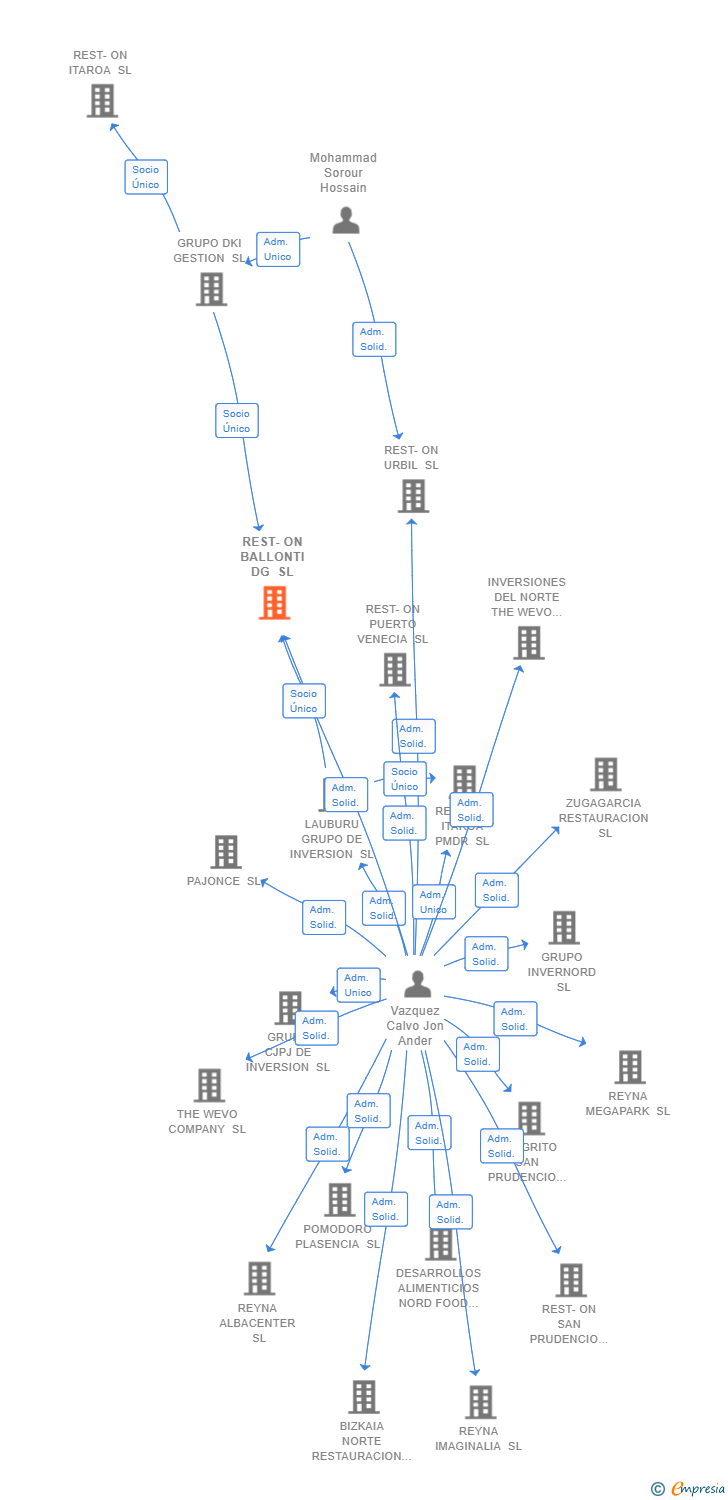 Vinculaciones societarias de REST-ON BALLONTI DG SL
