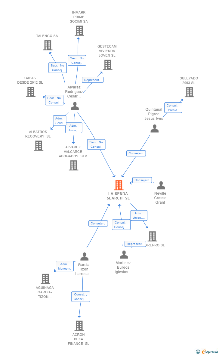 Vinculaciones societarias de LA SENDA SEARCH SL