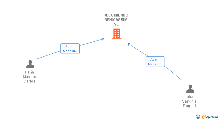 Vinculaciones societarias de RECOMIENDO BENICASSIM SL