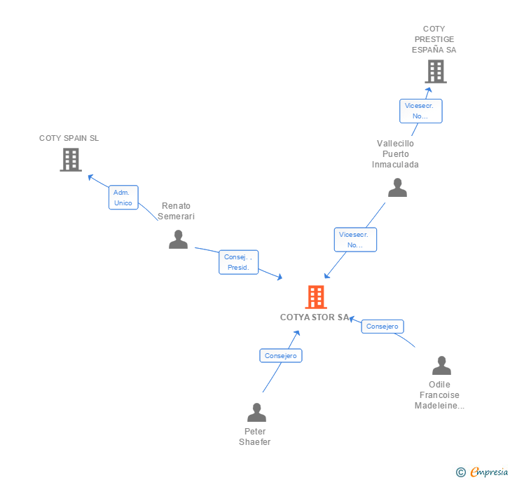 Vinculaciones societarias de COTYASTOR SA