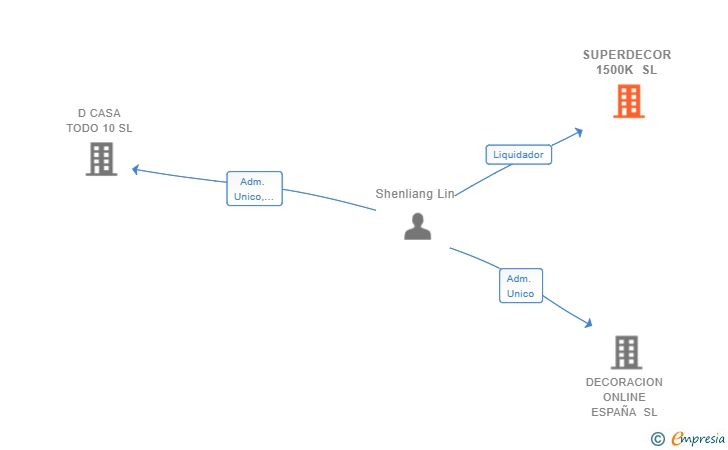 Vinculaciones societarias de SUPERDECOR 1500K SL