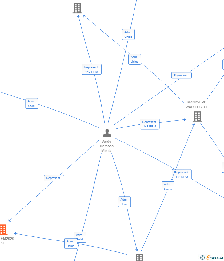Vinculaciones societarias de TRIPLEM2020 SL