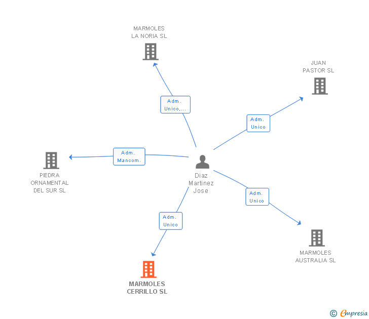 Vinculaciones societarias de MARMOLES CERRILLO SL