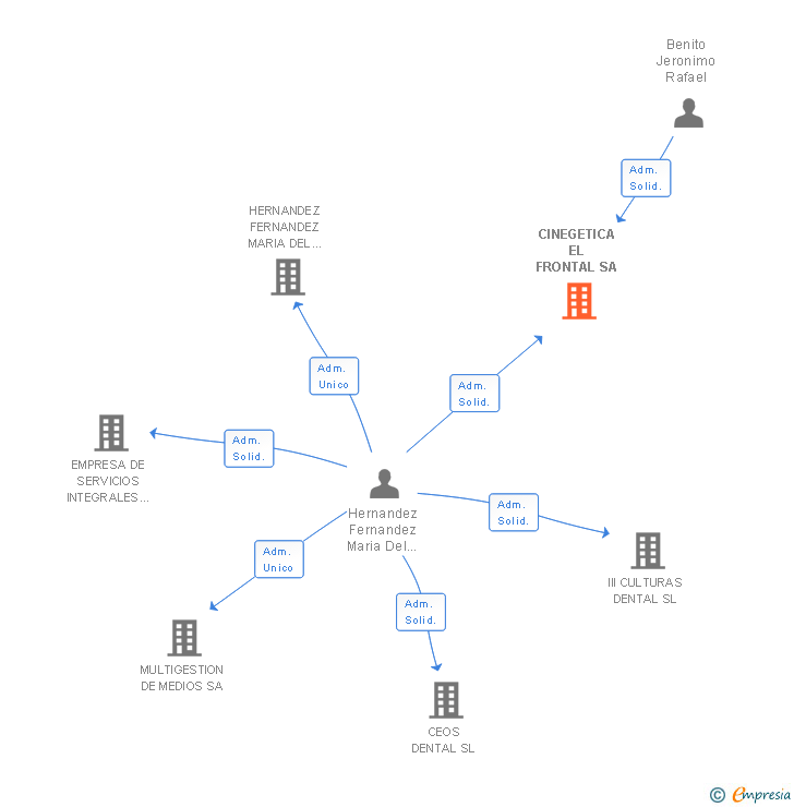 Vinculaciones societarias de CINEGETICA EL FRONTAL SA
