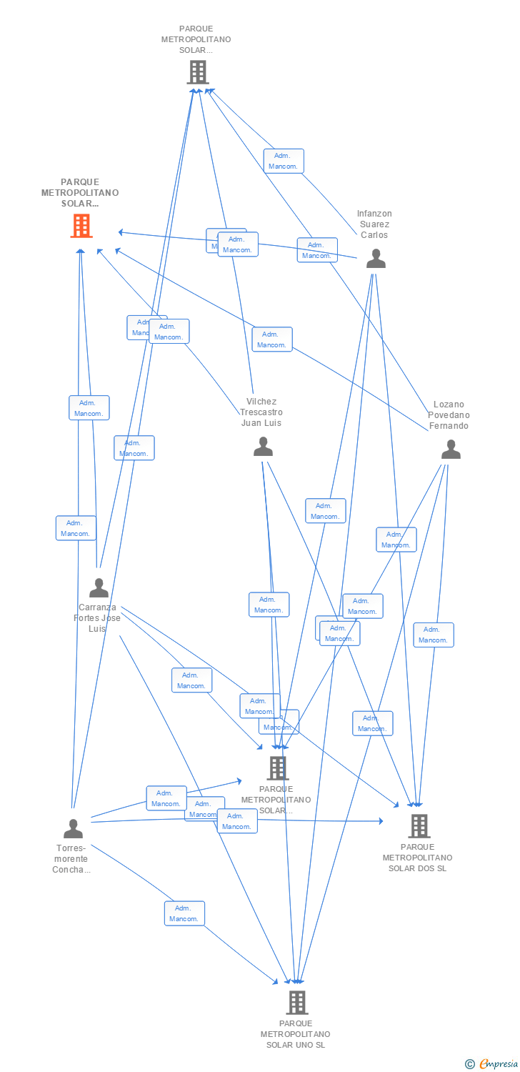 Vinculaciones societarias de PARQUE METROPOLITANO SOLAR SEIS SL