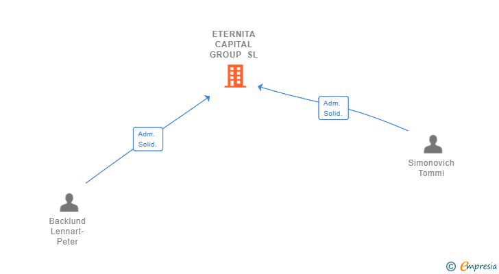 Vinculaciones societarias de ETERNITA CAPITAL GROUP SL