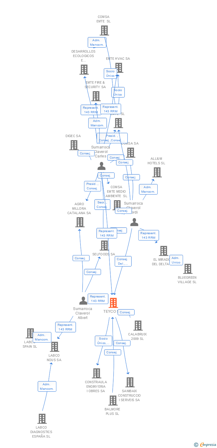 Vinculaciones societarias de TOP PROYECTOS Y CONTRATAS SL