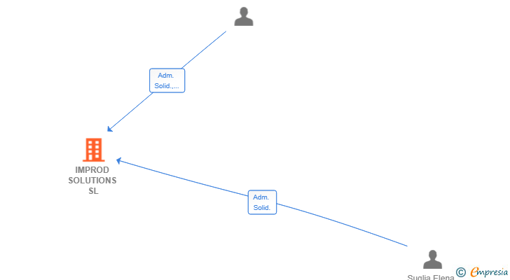 Vinculaciones societarias de IMPROD SOLUTIONS SL