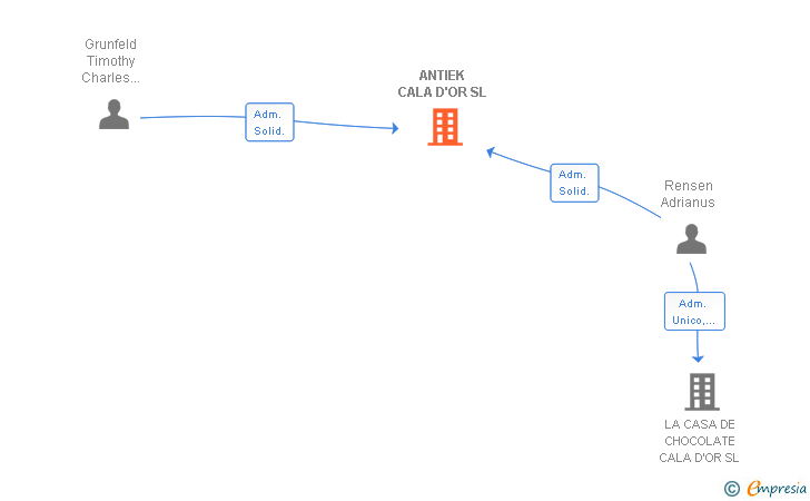 Vinculaciones societarias de ANTIEK CALA D'OR SL