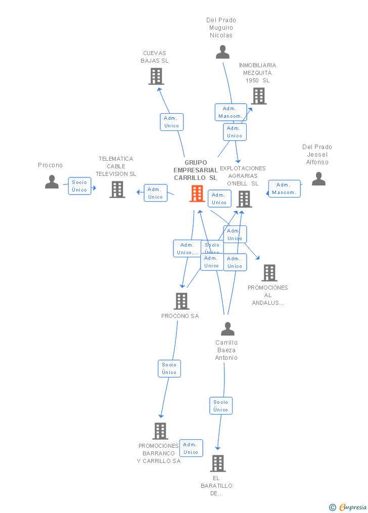 Vinculaciones societarias de GRUPO EMPRESARIAL CARRILLO SL