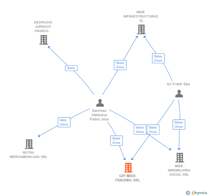 Vinculaciones societarias de GPI MIDE TRADING SRL