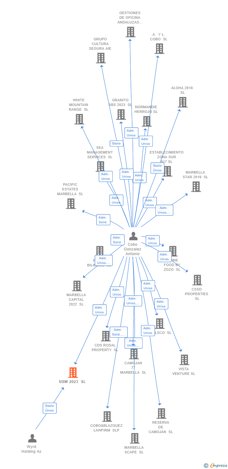 Vinculaciones societarias de SBW 2023 SL
