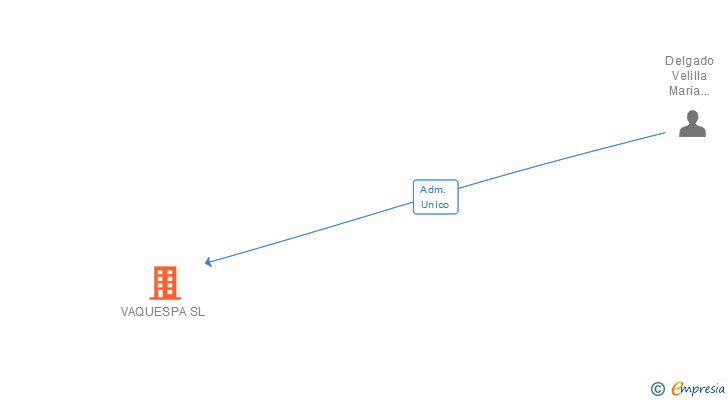 Vinculaciones societarias de VAQUESPA SL