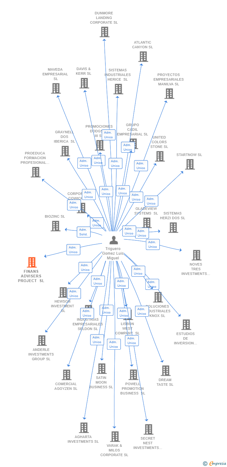 Vinculaciones societarias de FINANS ADVISERS PROJECT SL