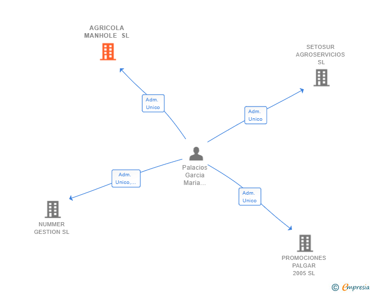 Vinculaciones societarias de AGRICOLA MANHOLE SL