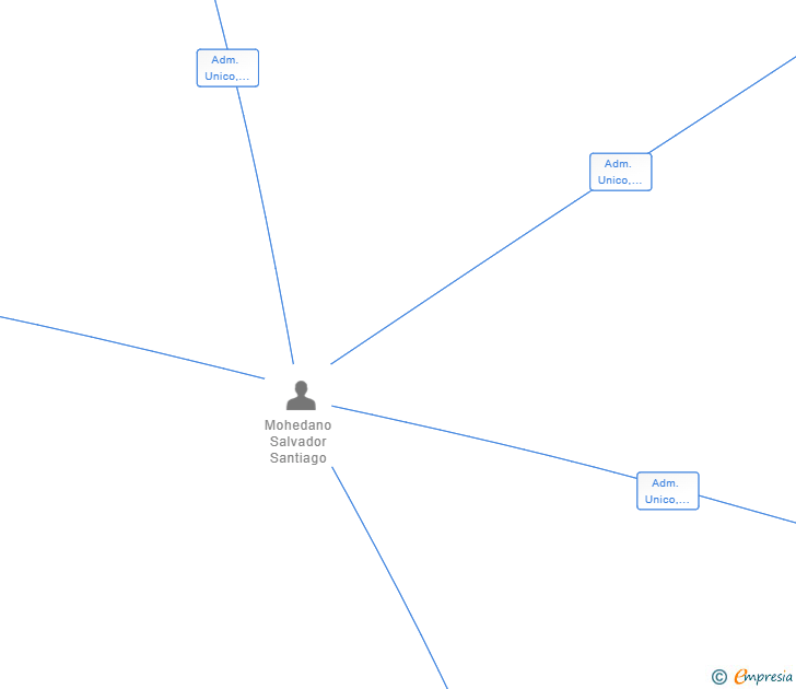 Vinculaciones societarias de FLORES DE QUESO SL
