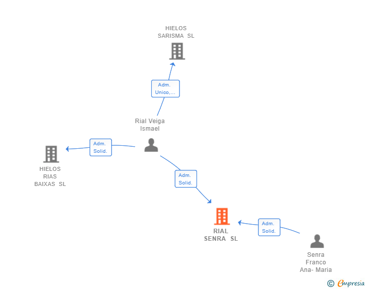 Vinculaciones societarias de RIAL SENRA SL