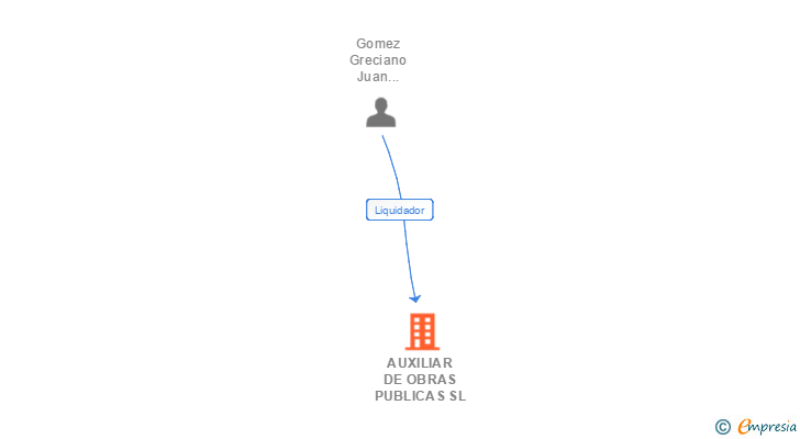 Vinculaciones societarias de AUXILIAR DE OBRAS PUBLICAS SL