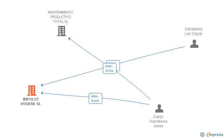 Vinculaciones societarias de IMPOLUT HYGIENE SL