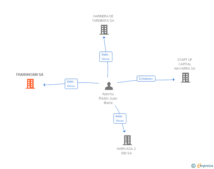Vinculaciones societarias de TRANSNOAIN SA