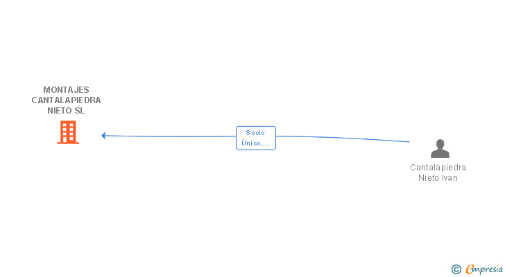 Vinculaciones societarias de MONTAJES CANTALAPIEDRA NIETO SL