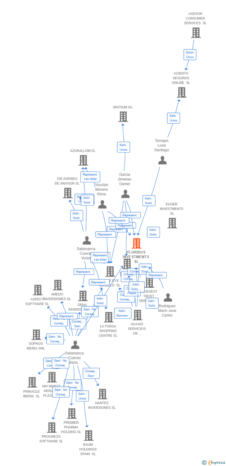 Vinculaciones societarias de AXON NETWORKS SOLUTIONS SPAIN SL