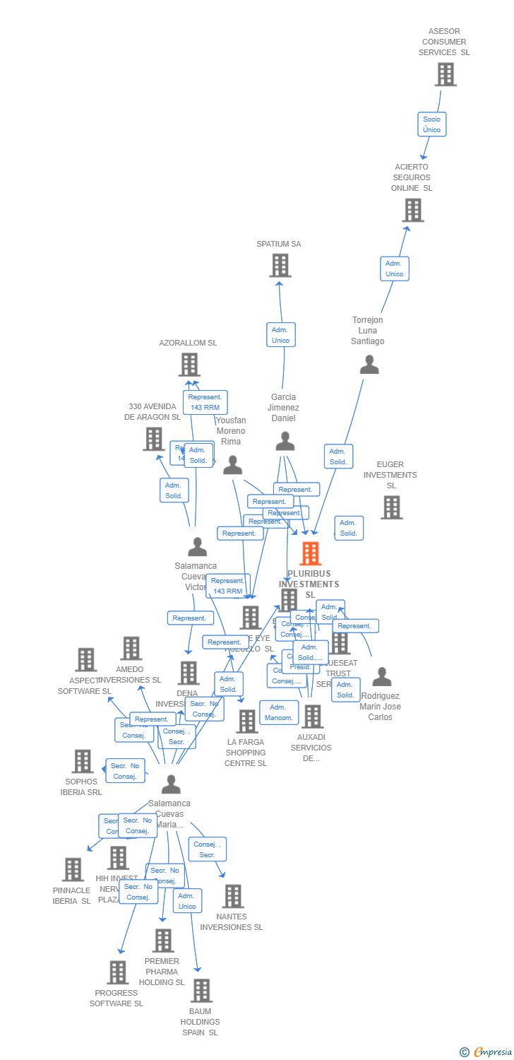 Vinculaciones societarias de PLURIBUS INVESTMENTS SL