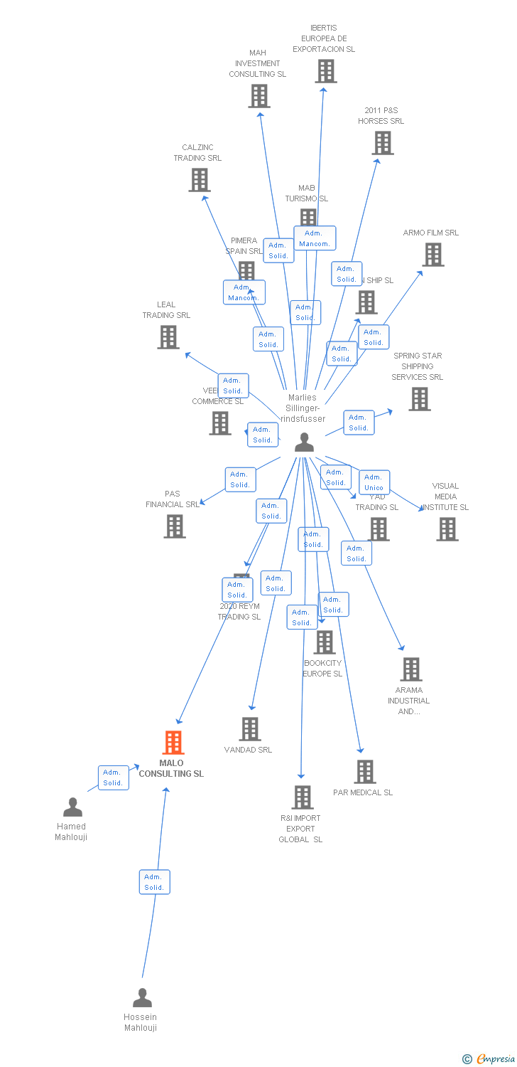 Vinculaciones societarias de MALO CONSULTING SL