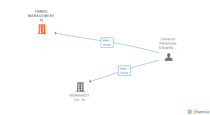 Vinculaciones societarias de ENMAE MANAGEMENT SL