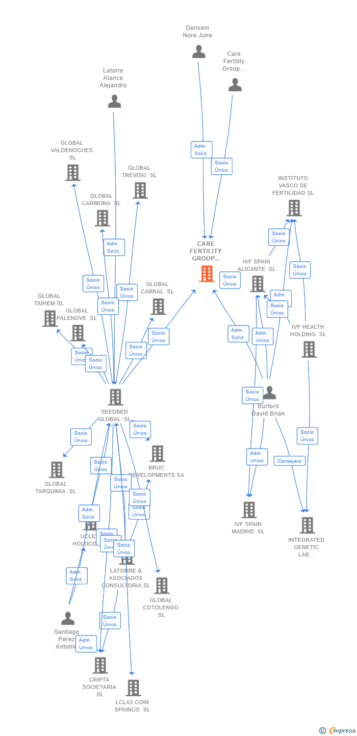 Vinculaciones societarias de CARE FERTILITY GROUP SPAIN SL