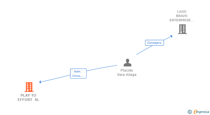 Vinculaciones societarias de PLAY TO EFFORT SL