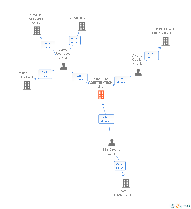 Vinculaciones societarias de PROCALIA CONSTRUCTION & ENGINEERING SL
