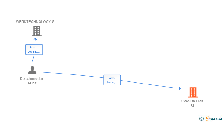 Vinculaciones societarias de GWATWERK SL