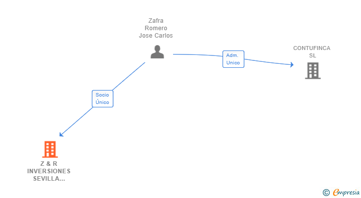 Vinculaciones societarias de Z & R INVERSIONES SEVILLA 2018 SL
