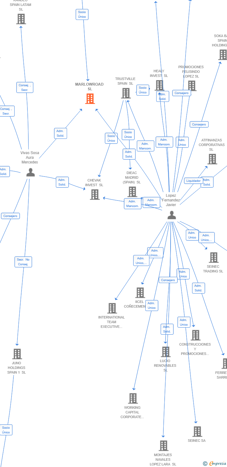 Vinculaciones societarias de MARLOWROAD SL