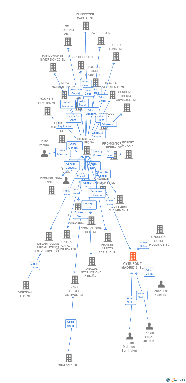 Vinculaciones societarias de CYRUSONE MADRID 3 SL