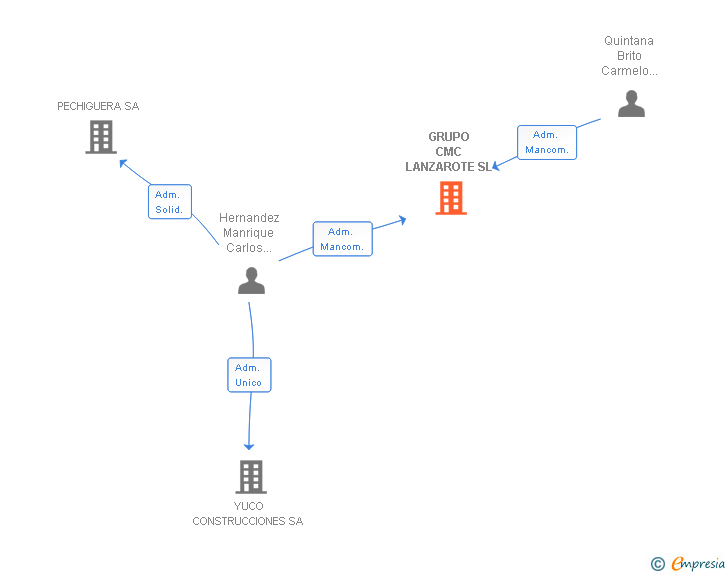 Vinculaciones societarias de GRUPO CMC LANZAROTE SL